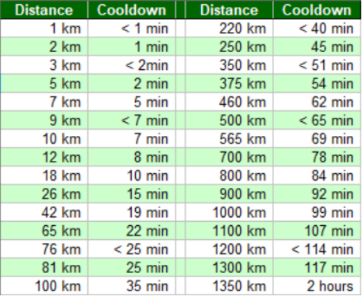 Pokemon Go Speed Cooldown Awareness